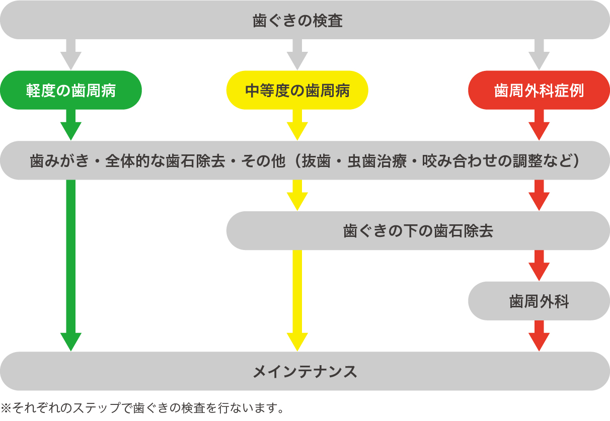 図：歯周病治療の流れ